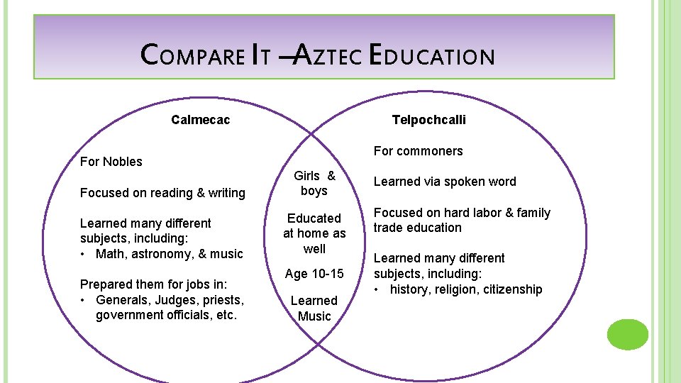 COMPARE IT –AZTEC EDUCATION Telpochcalli Calmecac For Nobles For commoners Focused on reading &