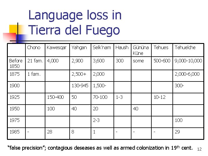 Language loss in Tierra del Fuego Chono Kawesqar Yahgan Selk’nam Haush Gününa Tehues Küne
