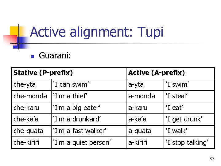 Active alignment: Tupi n Guarani: Stative (P-prefix) Active (A-prefix) che-yta ‘I can swim’ a-yta