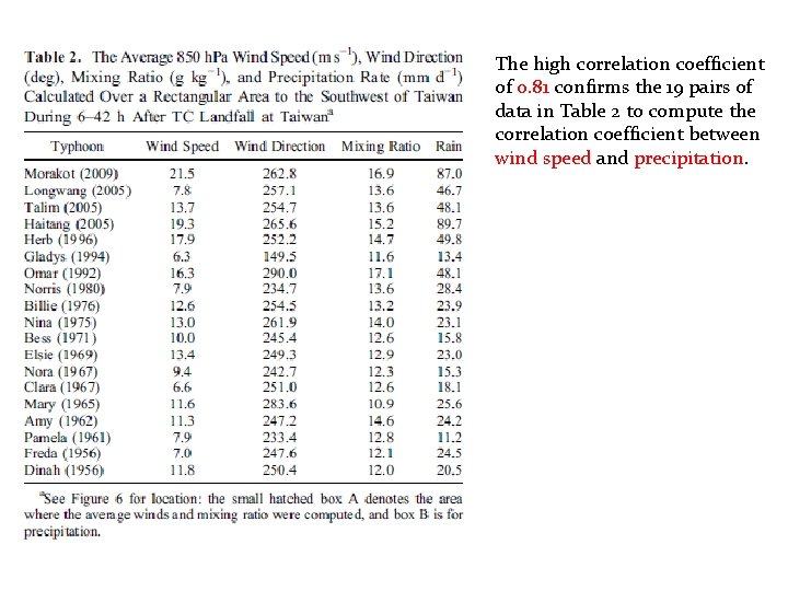 The high correlation coefficient of 0. 81 confirms the 19 pairs of data in