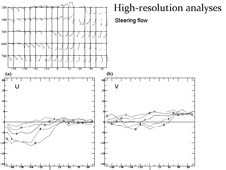 High‐resolution analyses Steering flow U V 