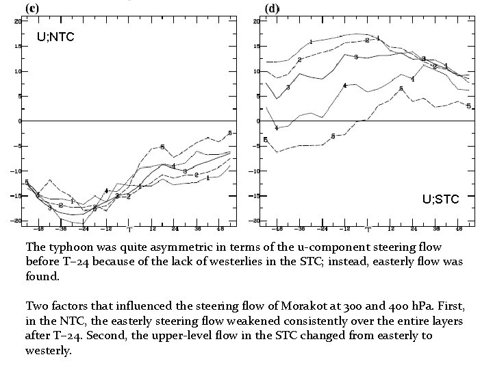 U; NTC U; STC The typhoon was quite asymmetric in terms of the u‐component
