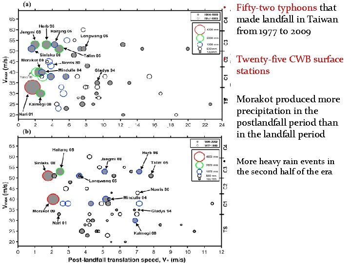  • Fifty‐two typhoons that made landfall in Taiwan from 1977 to 2009 •