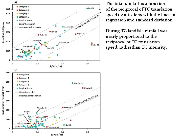 The total rainfall as a function of the reciprocal of TC translation speed (s/m),