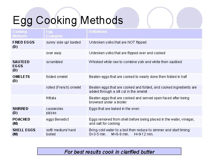 Egg Cooking Methods Egg Examples Definitions FRIED EGGS (D) sunny side up/ basted Unbroken