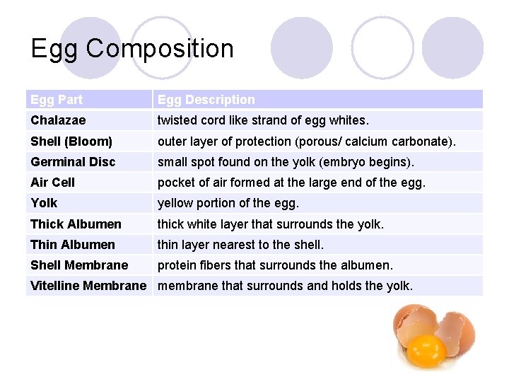 Egg Composition Egg Part Egg Description Chalazae twisted cord like strand of egg whites.