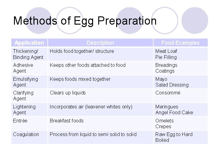 Methods of Egg Preparation Application Description Food Examples Thickening/ Binding Agent Holds food together/