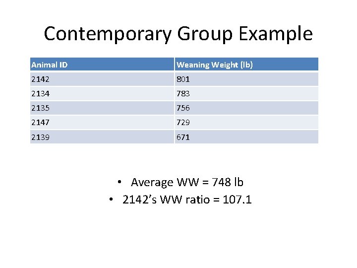 Contemporary Group Example Animal ID Weaning Weight (lb) 2142 801 2134 783 2135 756