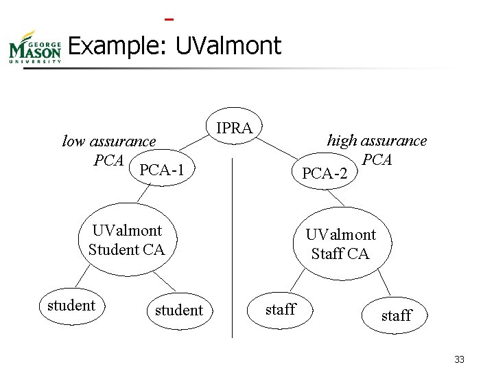  Example: UValmont low assurance PCA-1 IPRA high assurance PCA-2 UValmont Student CA student