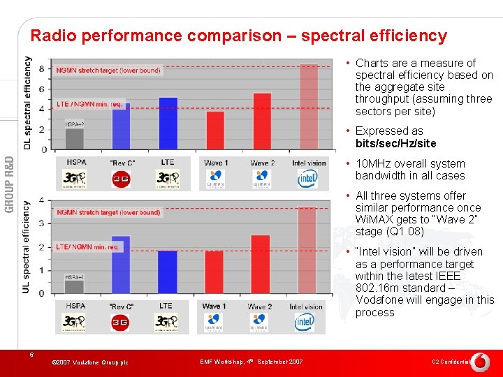 Radio performance comparison – spectral efficiency • Charts are a measure of spectral efficiency