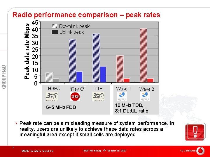 Peak data rate Mbps Radio performance comparison – peak rates 45 40 35 30