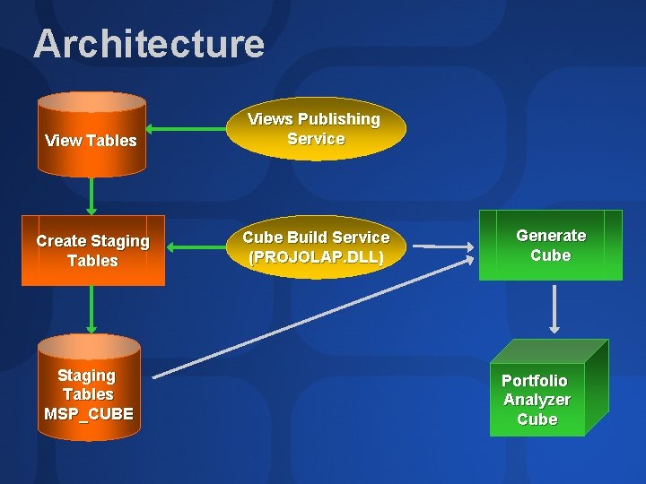 Architecture View Tables Views Publishing Service Create Staging Tables Cube Build Service (PROJOLAP. DLL)