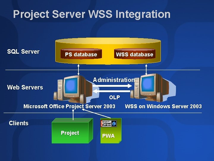 Project Server WSS Integration SQL Server PS database WSS database Administration Web Servers OLP