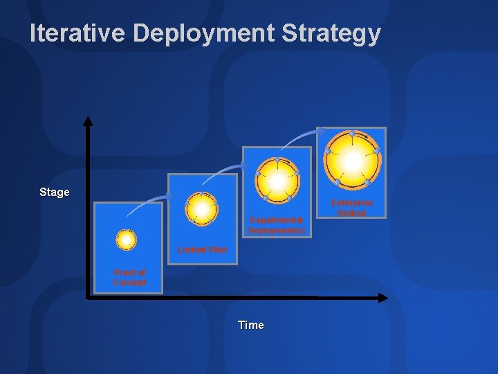 Iterative Deployment Strategy Stage Departmental Deployment(s) Limited Pilot Proof of Concept Time Enterprise Rollout