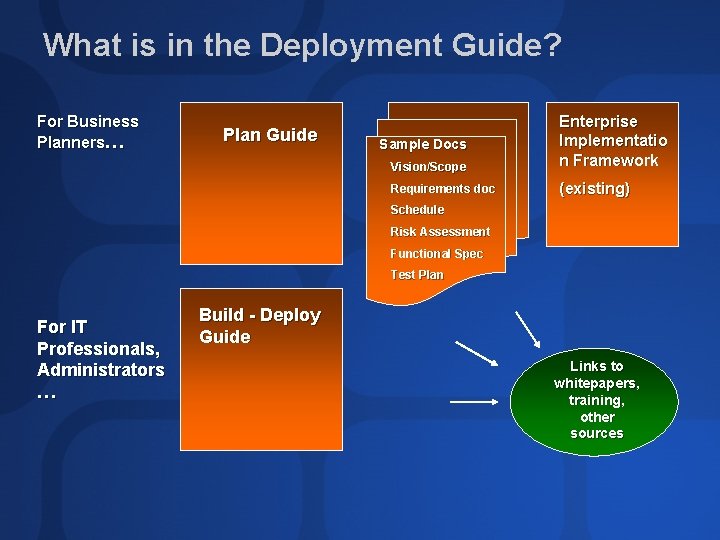 What is in the Deployment Guide? For Business Planners… Plan Guide Vision/Scope Enterprise Implementatio