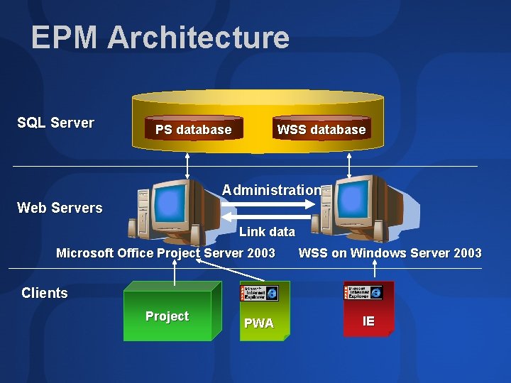 EPM Architecture SQL Server PS database WSS database Administration Web Servers Link data Microsoft