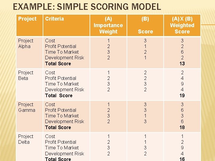 EXAMPLE: SIMPLE SCORING MODEL Project Criteria (A) Importance Weight (B) Score (A) X (B) EXAMPLE: SIMPLE SCORING MODEL Project Criteria (A) Importance Weight (B) Score (A) X (B)