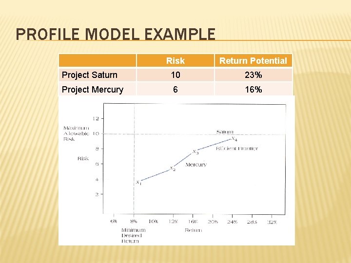 PROFILE MODEL EXAMPLE Risk Return Potential Project Saturn 10 23% Project Mercury 6 16% PROFILE MODEL EXAMPLE Risk Return Potential Project Saturn 10 23% Project Mercury 6 16%