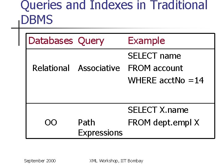 Queries and Indexes in Traditional DBMS Databases Query Example SELECT name Relational Associative FROM