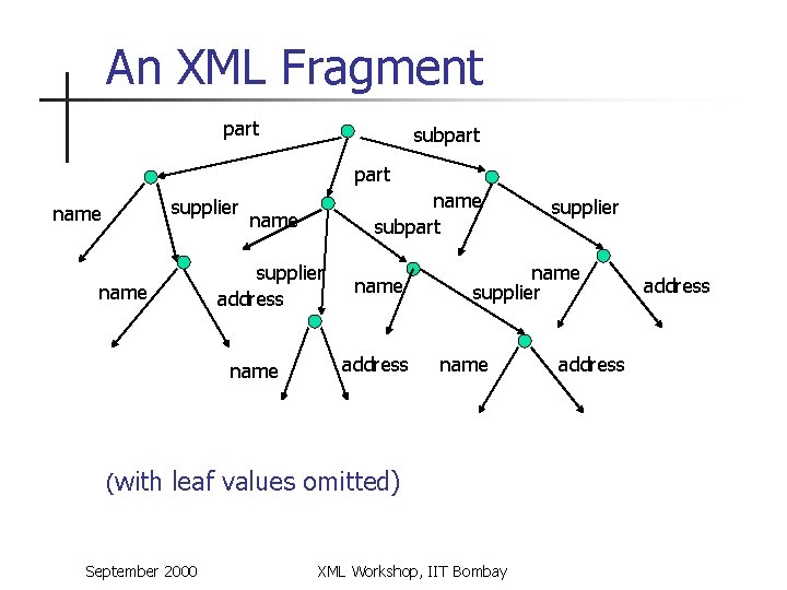 An XML Fragment part subpart supplier name supplier address name (with name subpart name