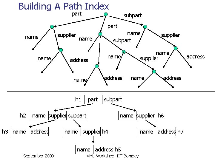 Building A Path Index part subpart name supplier name address h 1 part name