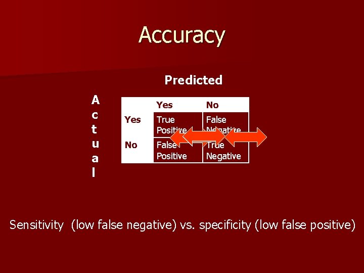 Accuracy Predicted A c t u a l Yes No Yes True Positive False