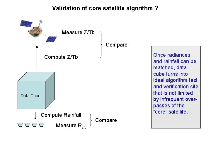 Validation of core satellite algorithm ? Measure Z/Tb Compare Once radiances and rainfall can