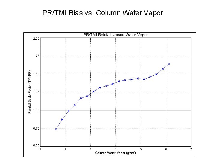 PR/TMI Bias vs. Column Water Vapor 