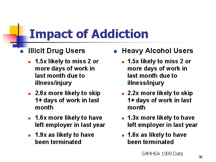 Impact of Addiction n Illicit Drug Users n n 1. 5 x likely to