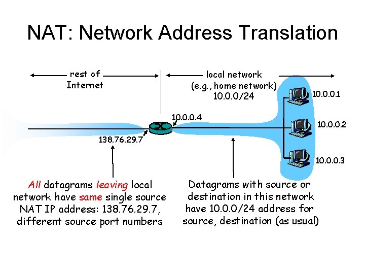 NAT: Network Address Translation rest of Internet local network (e. g. , home network)