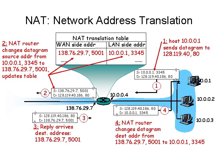 NAT: Network Address Translation 2: NAT router changes datagram source addr from 10. 0.