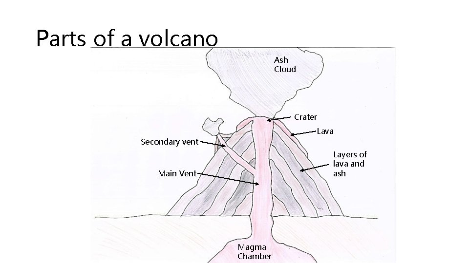 Parts of a volcano Ash Cloud Crater Lava Secondary vent Layers of lava and