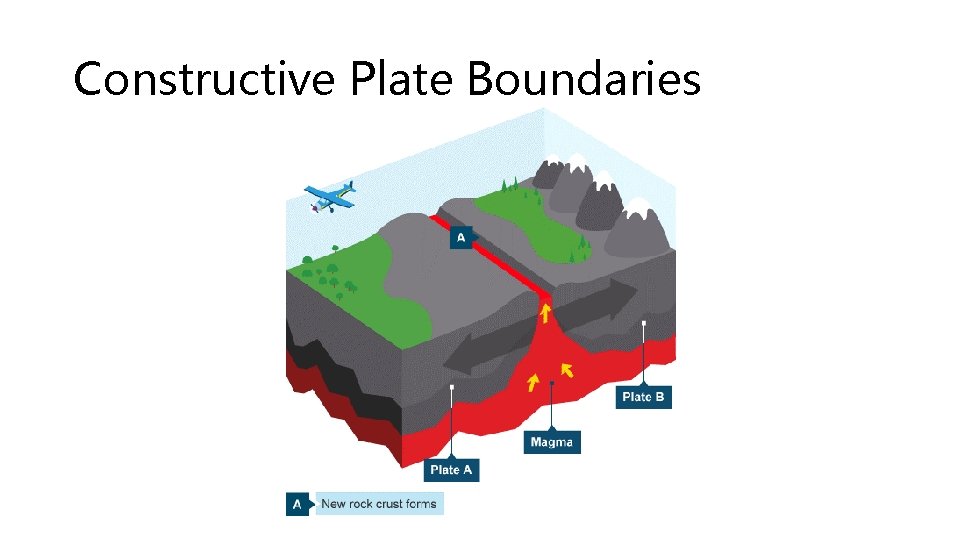 Constructive Plate Boundaries 