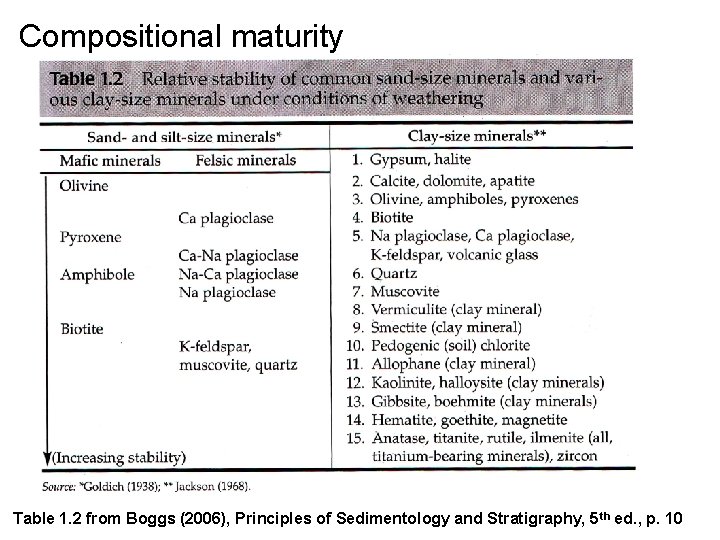 Compositional maturity Table 1. 2 from Boggs (2006), Principles of Sedimentology and Stratigraphy, 5