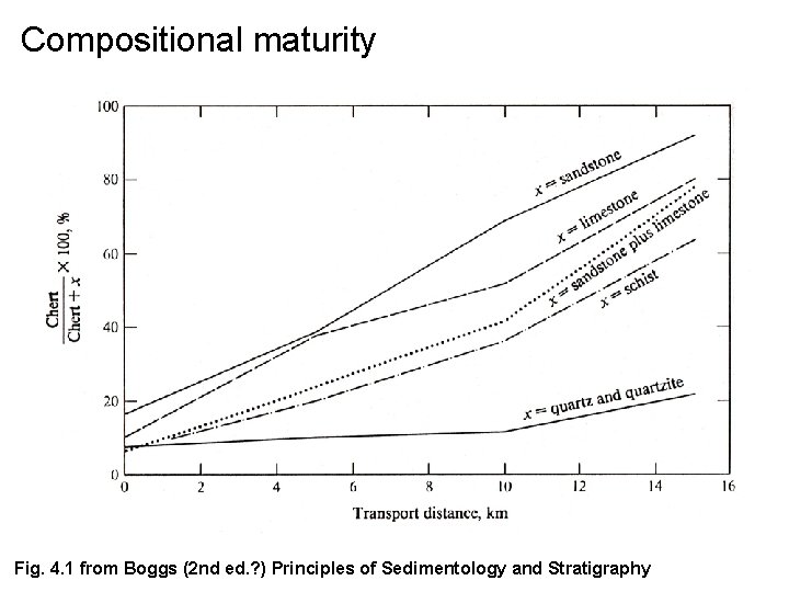 Compositional maturity Fig. 4. 1 from Boggs (2 nd ed. ? ) Principles of