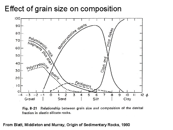 Effect of grain size on composition From Blatt, Middleton and Murray, Origin of Sedimentary