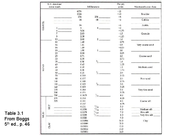 Table 3. 1 From Boggs 5 th ed. , p. 46 