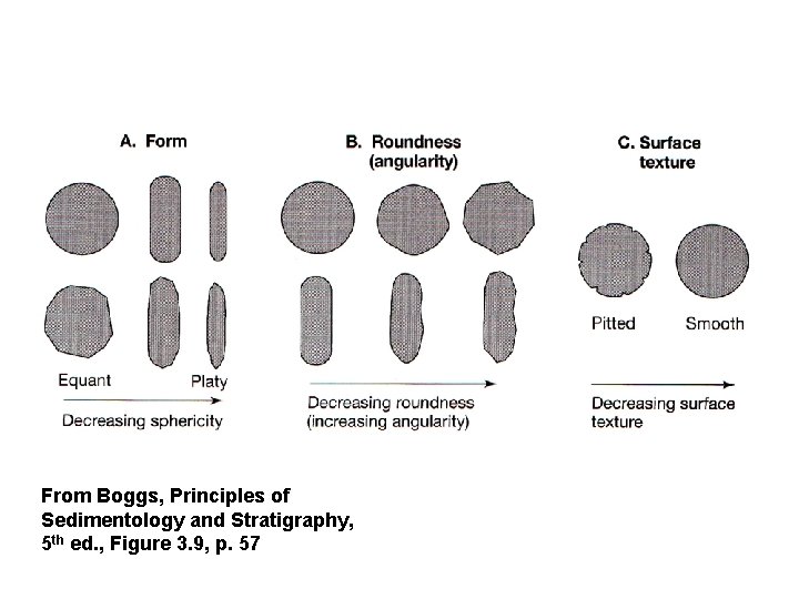 From Boggs, Principles of Sedimentology and Stratigraphy, 5 th ed. , Figure 3. 9,