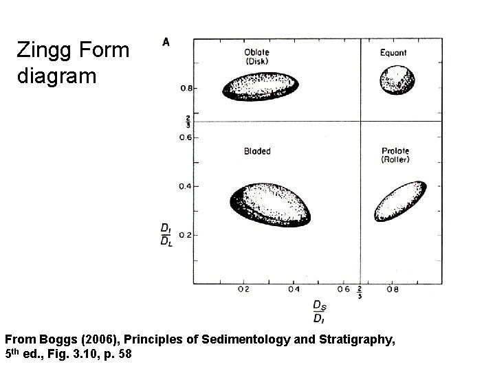 Zingg Form diagram From Boggs (2006), Principles of Sedimentology and Stratigraphy, 5 th ed.