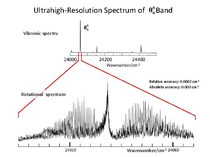 Ultrahigh-Resolution Spectrum of Band Vibronic spectrum Relative accuracy: 0. 0002 cm-1 Absolute accuracy: 0.
