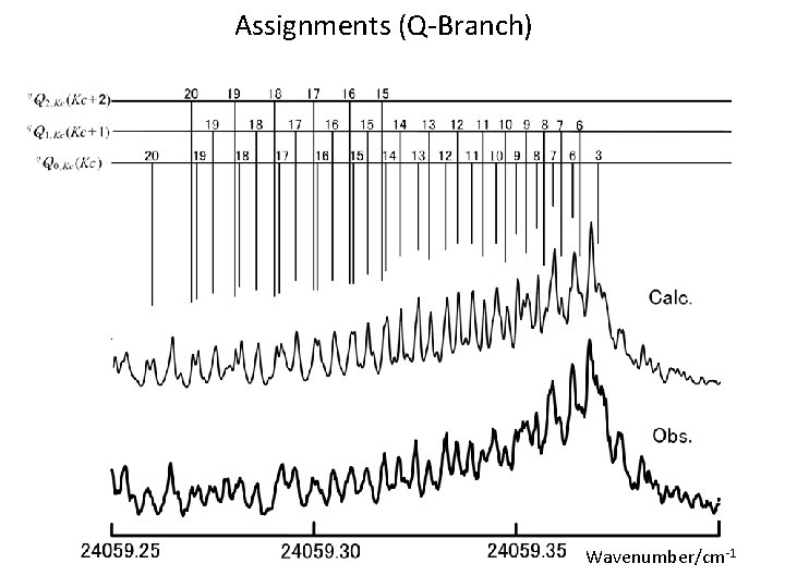 Assignments (Q-Branch) Wavenumber/cm-1 