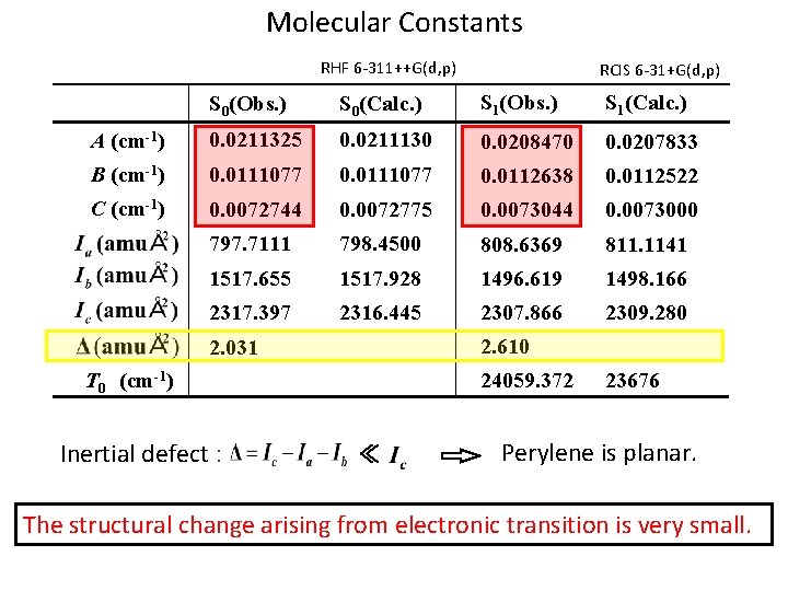 Molecular Constants RHF 6 -311++G(d, p) RCIS 6 -31+G(d, p) S 0(Obs. ) S