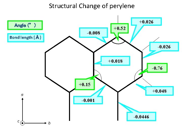 Structural Change of perylene +0. 026 Angle (°) -0. 008 Bond length (Å) +0.