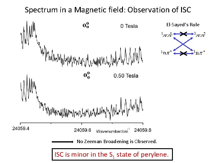 Spectrum in a Magnetic field: Observation of ISC El-Sayed’s Rule 1 * 3 *