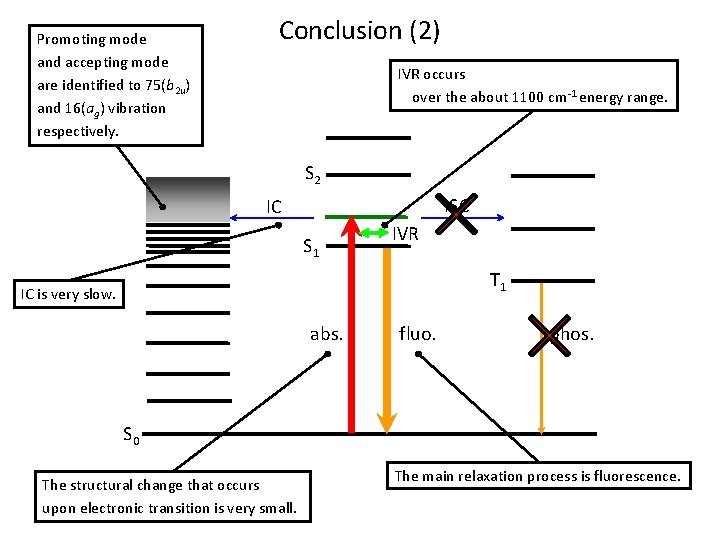 Promoting mode and accepting mode are identified to 75(b 2 u) and 16(ag) vibration