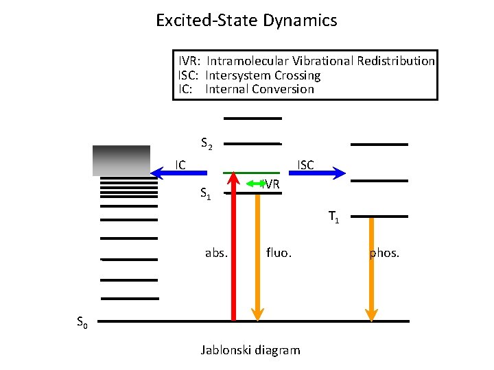 Excited-State Dynamics IVR: Intramolecular Vibrational Redistribution ISC: Intersystem Crossing IC: Internal Conversion S 2