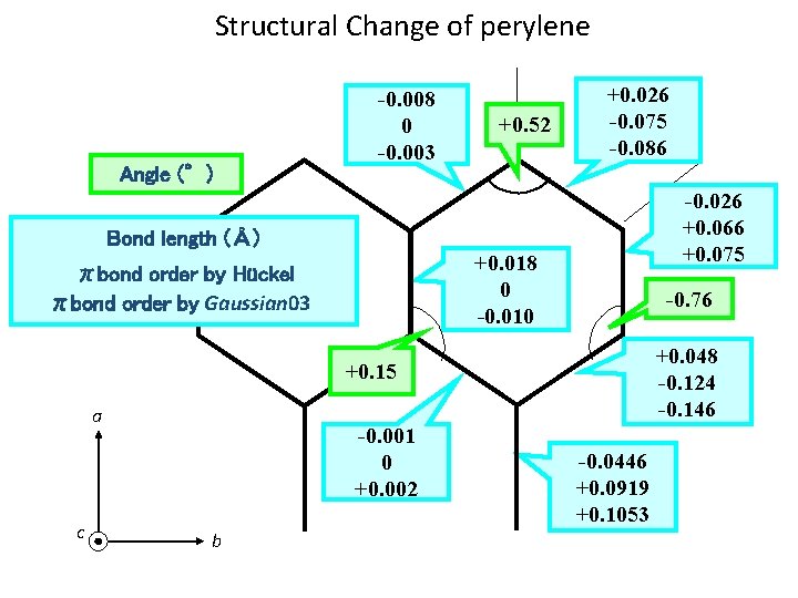 Structural Change of perylene Angle (°) -0. 008 0 -0. 003 +0. 52 +0.