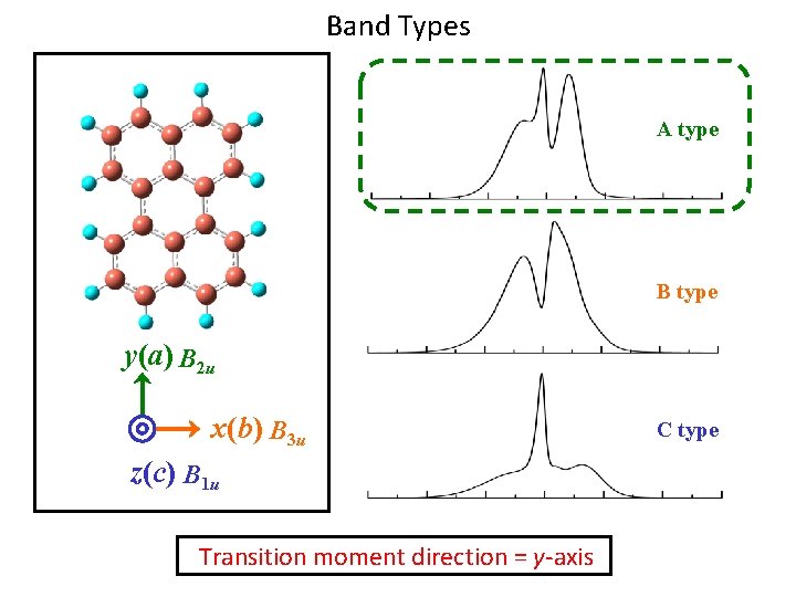 Band Types A type B type y(a) B 2 u x(b) B 3 u