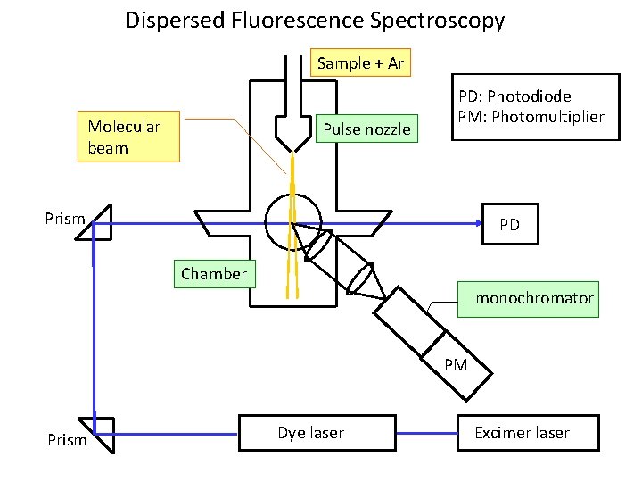 Dispersed Fluorescence Spectroscopy Sample + Ar Molecular beam Pulse nozzle PD: Photodiode PM: Photomultiplier