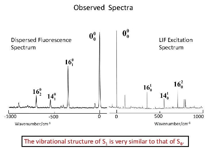 Observed Spectra Dispersed Fluorescence Spectrum LIF Excitation Spectrum The vibrational structure of S 1